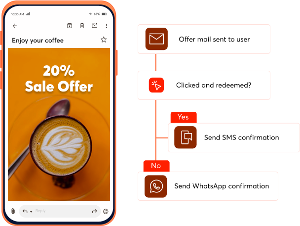 Personalized customer journey across channels